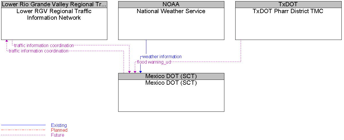 Context Diagram for Mexico DOT (SCT)