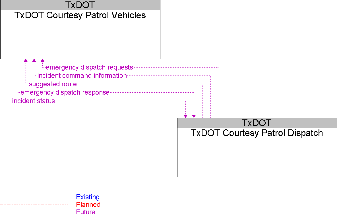 Context Diagram for TxDOT Courtesy Patrol Vehicles