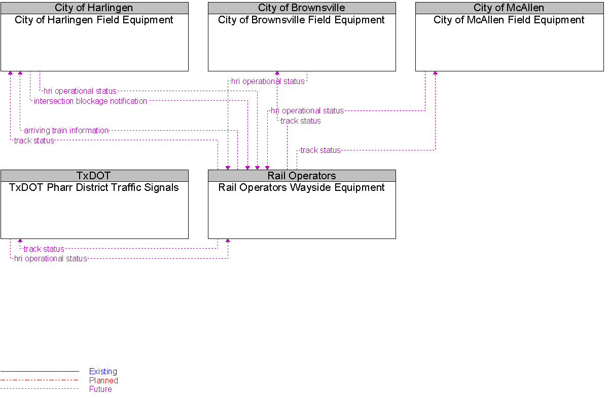 Context Diagram for Rail Operators Wayside Equipment