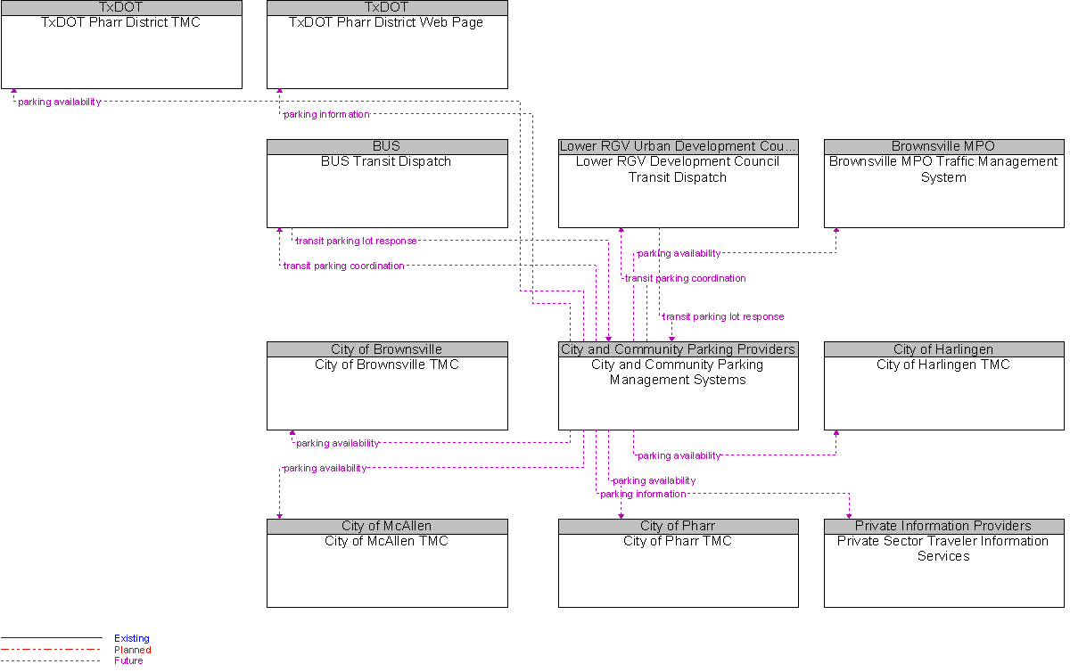 Context Diagram for City and Community Parking Management Systems