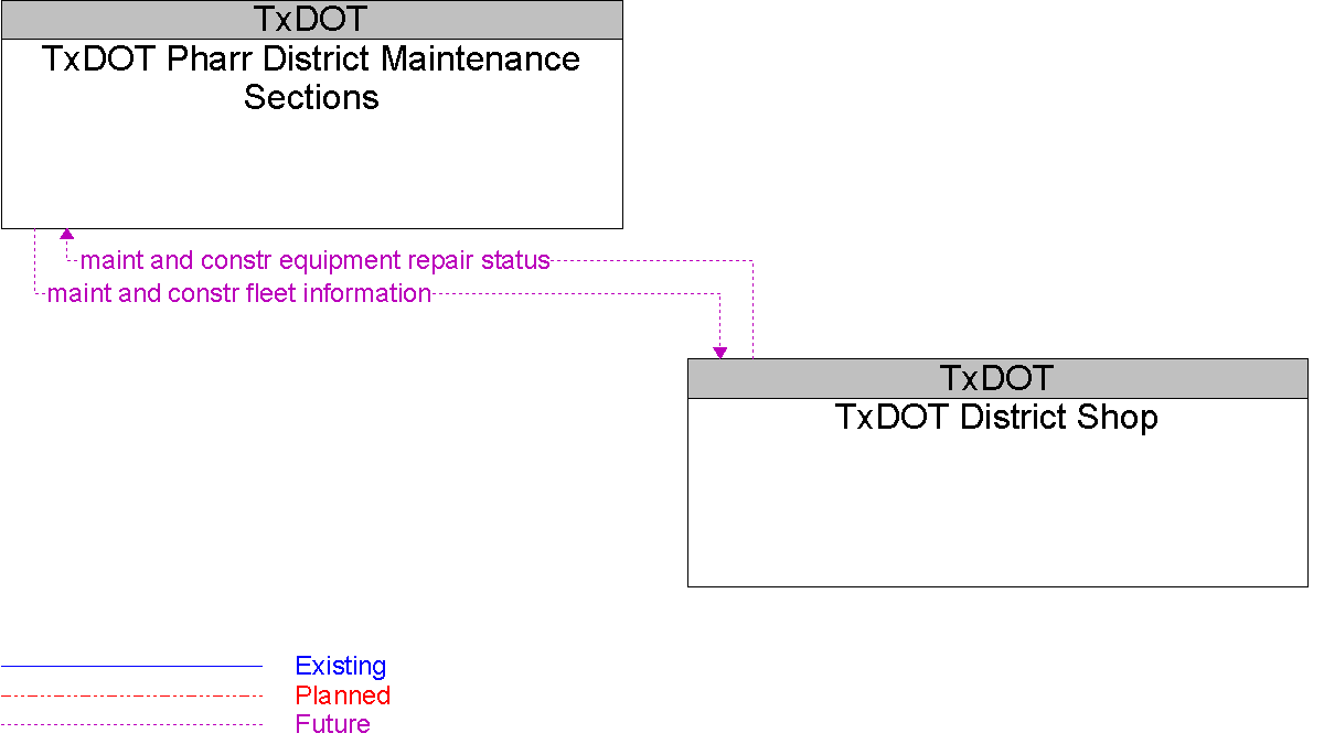 Context Diagram for TxDOT District Shop