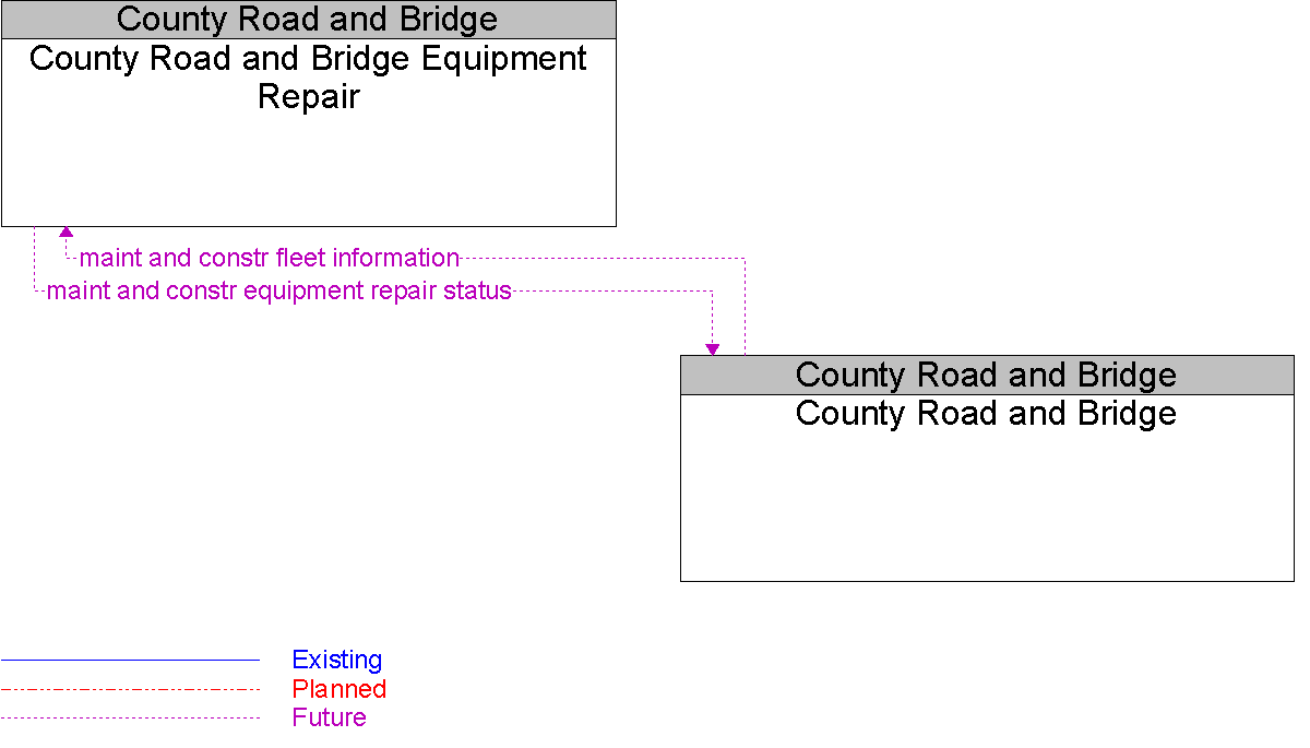 Context Diagram for County Road and Bridge Equipment Repair