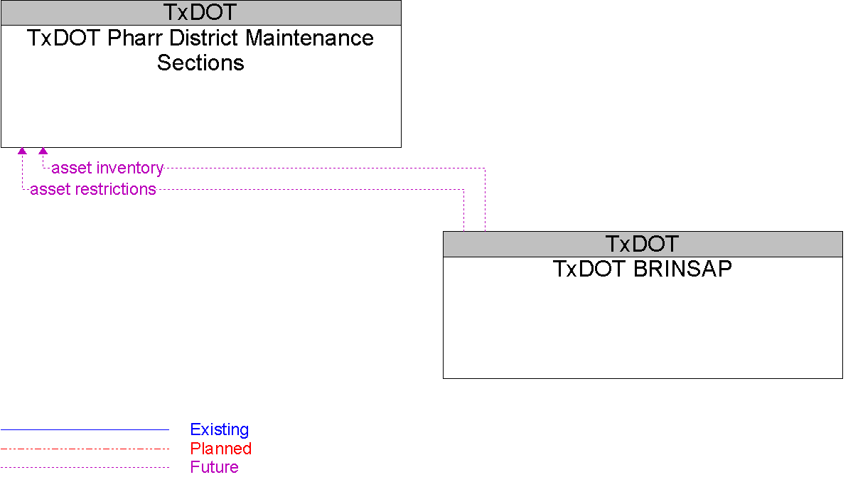 Context Diagram for TxDOT BRINSAP