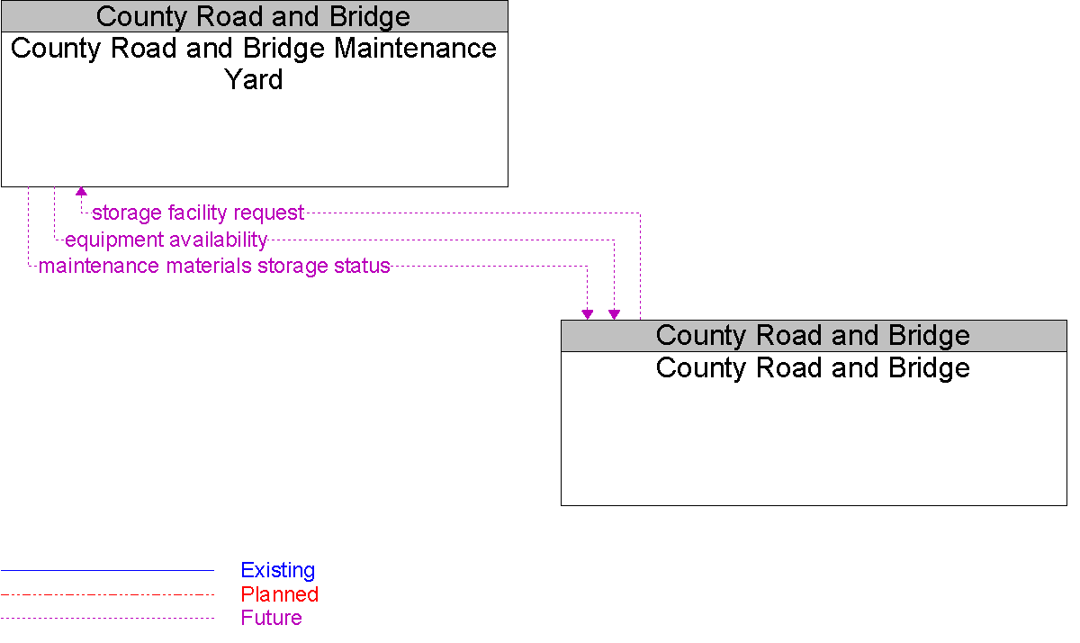 Context Diagram for County Road and Bridge Maintenance Yard