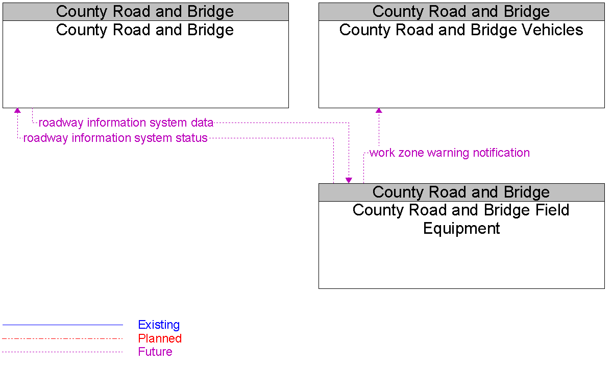 Context Diagram for County Road and Bridge Field Equipment