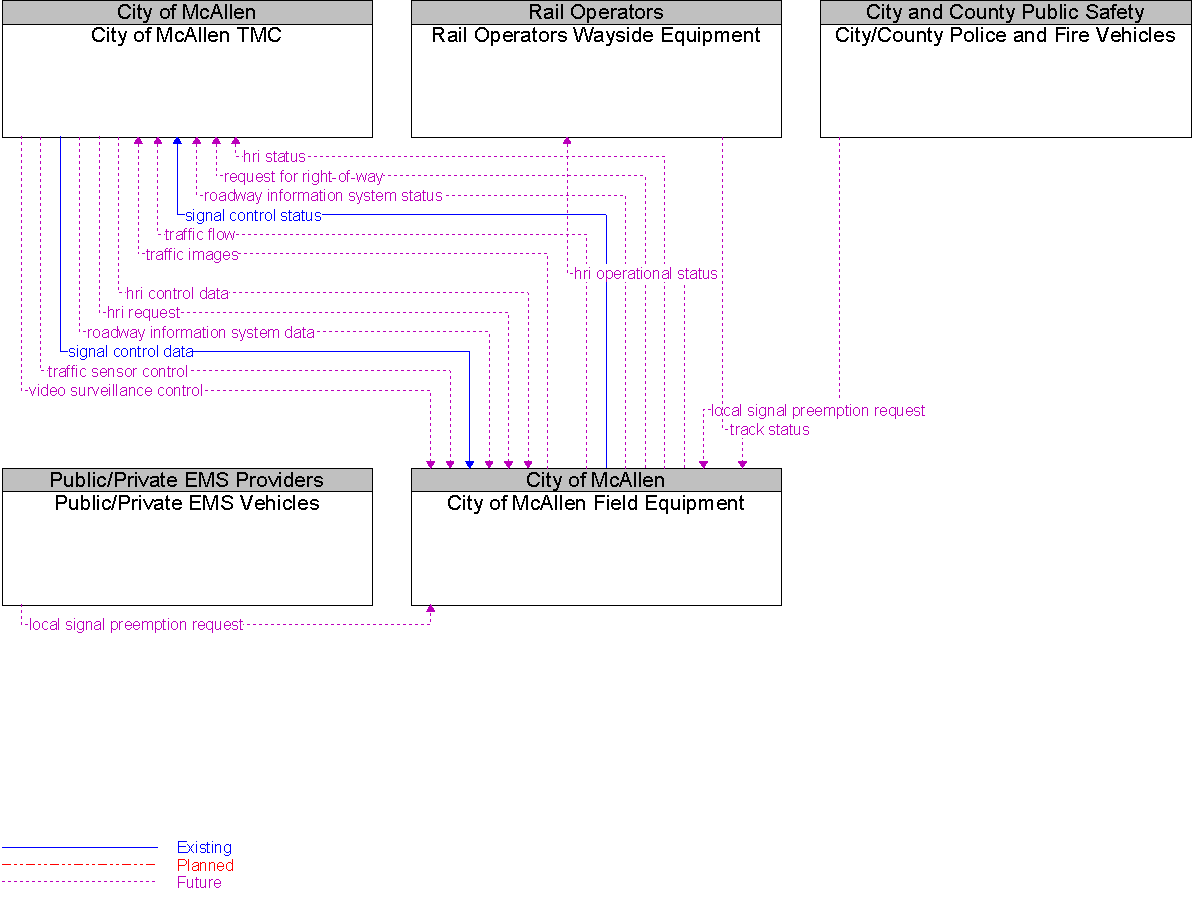 Context Diagram for City of McAllen Field Equipment