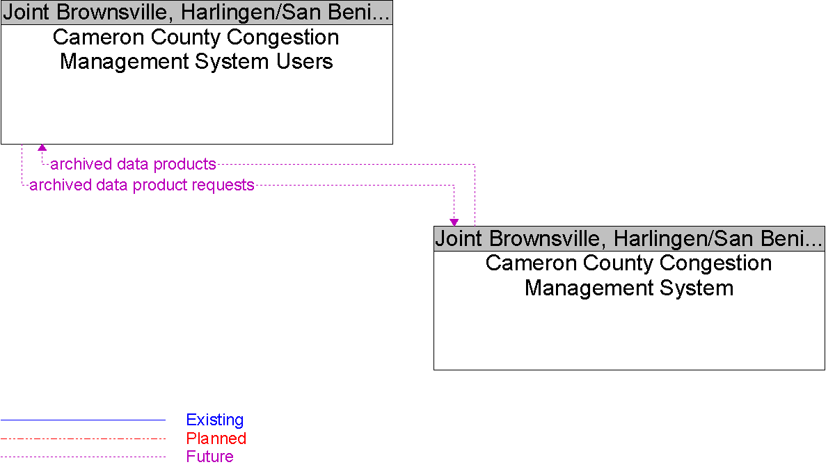 Context Diagram for Cameron County Congestion Management System Users