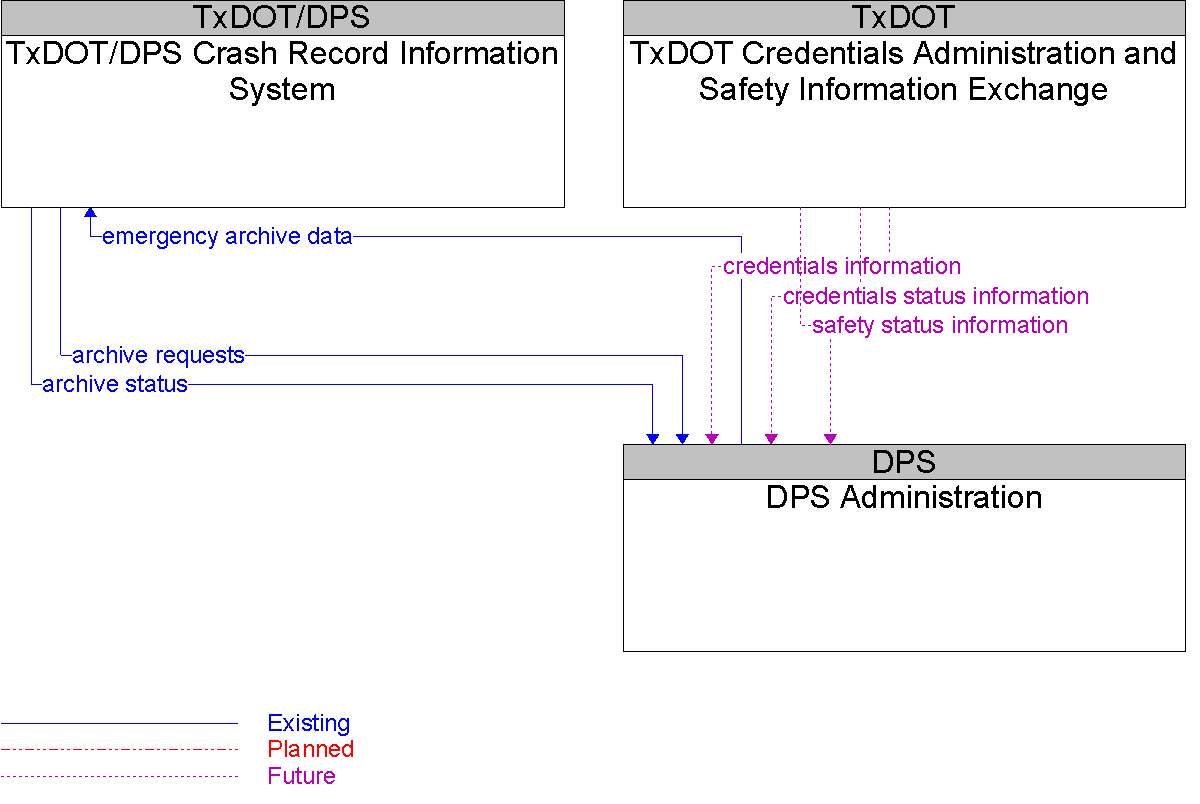 Context Diagram for DPS Administration