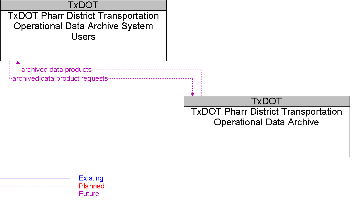 Context Diagram for TxDOT Pharr District Transportation Operational Data Archive System Users