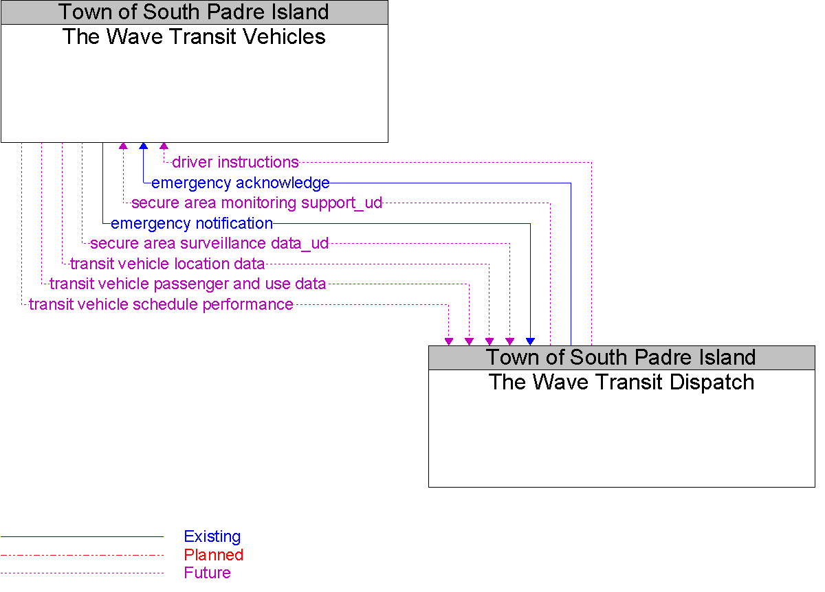 Context Diagram for The Wave Transit Vehicles