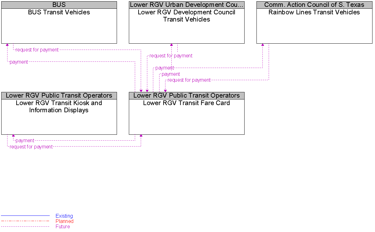 Context Diagram for Lower RGV Transit Fare Card