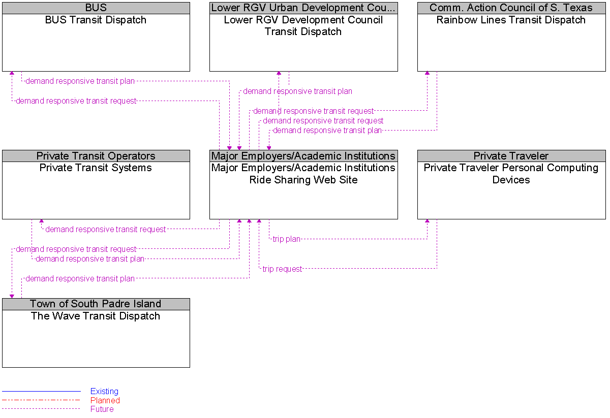 Context Diagram for Major Employers/Academic Institutions Ride Sharing Web Site