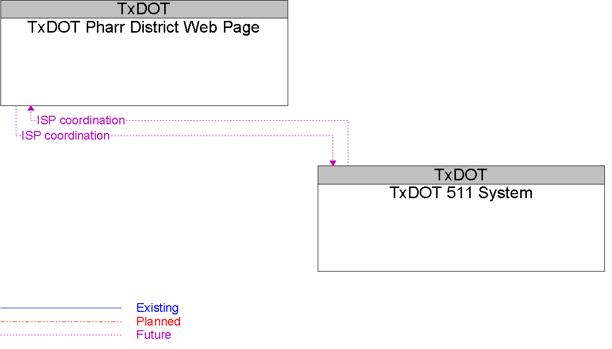 Context Diagram for TxDOT 511 System