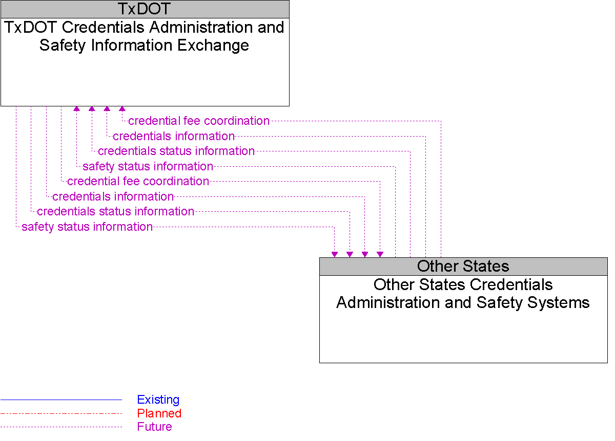 Context Diagram for Other States Credentials Administration and Safety Systems