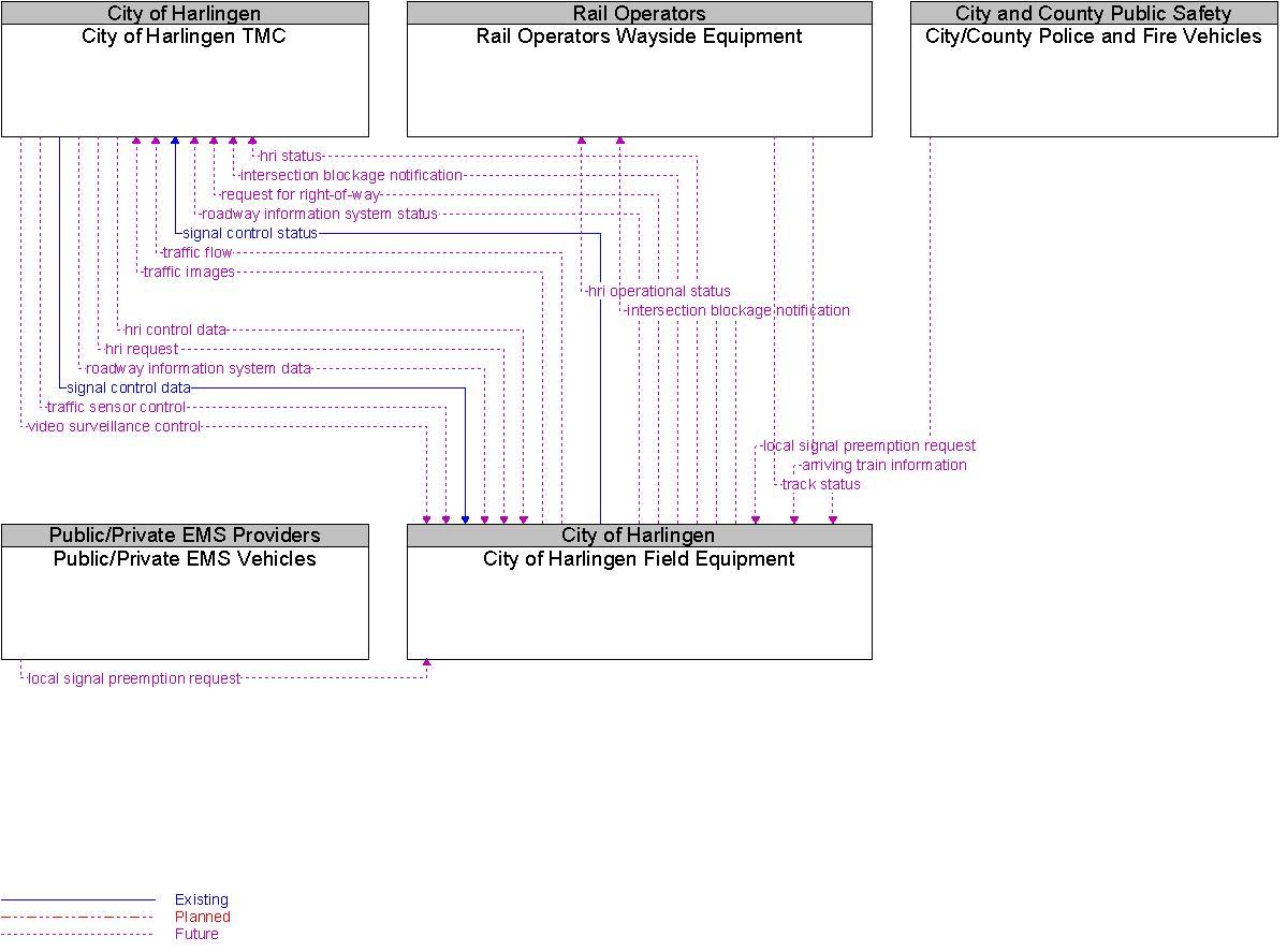 Context Diagram for City of Harlingen Field Equipment