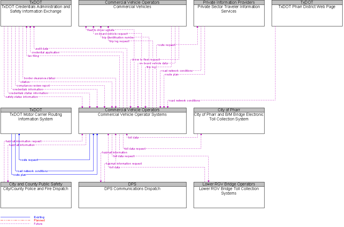 Context Diagram for Commercial Vehicle Operator Systems