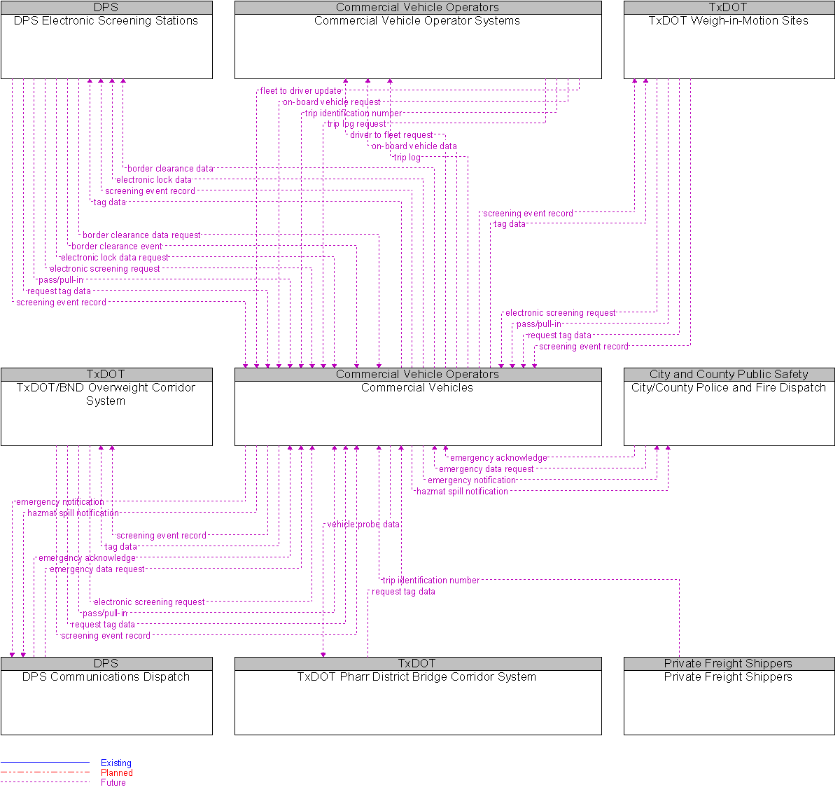 Context Diagram for Commercial Vehicles