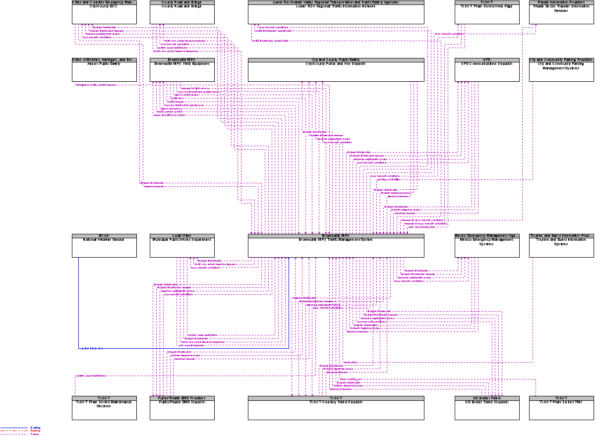 Context Diagram for Brownsville MPO Traffic Management System