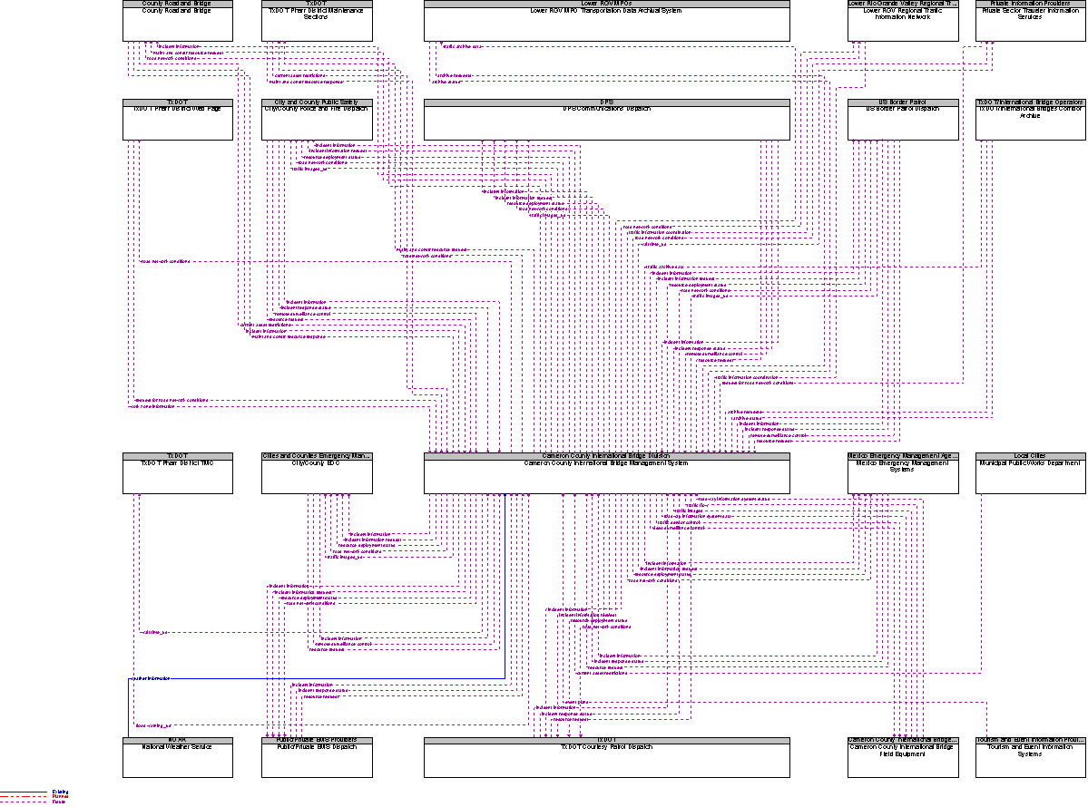 Context Diagram for Cameron County International Bridge Management System