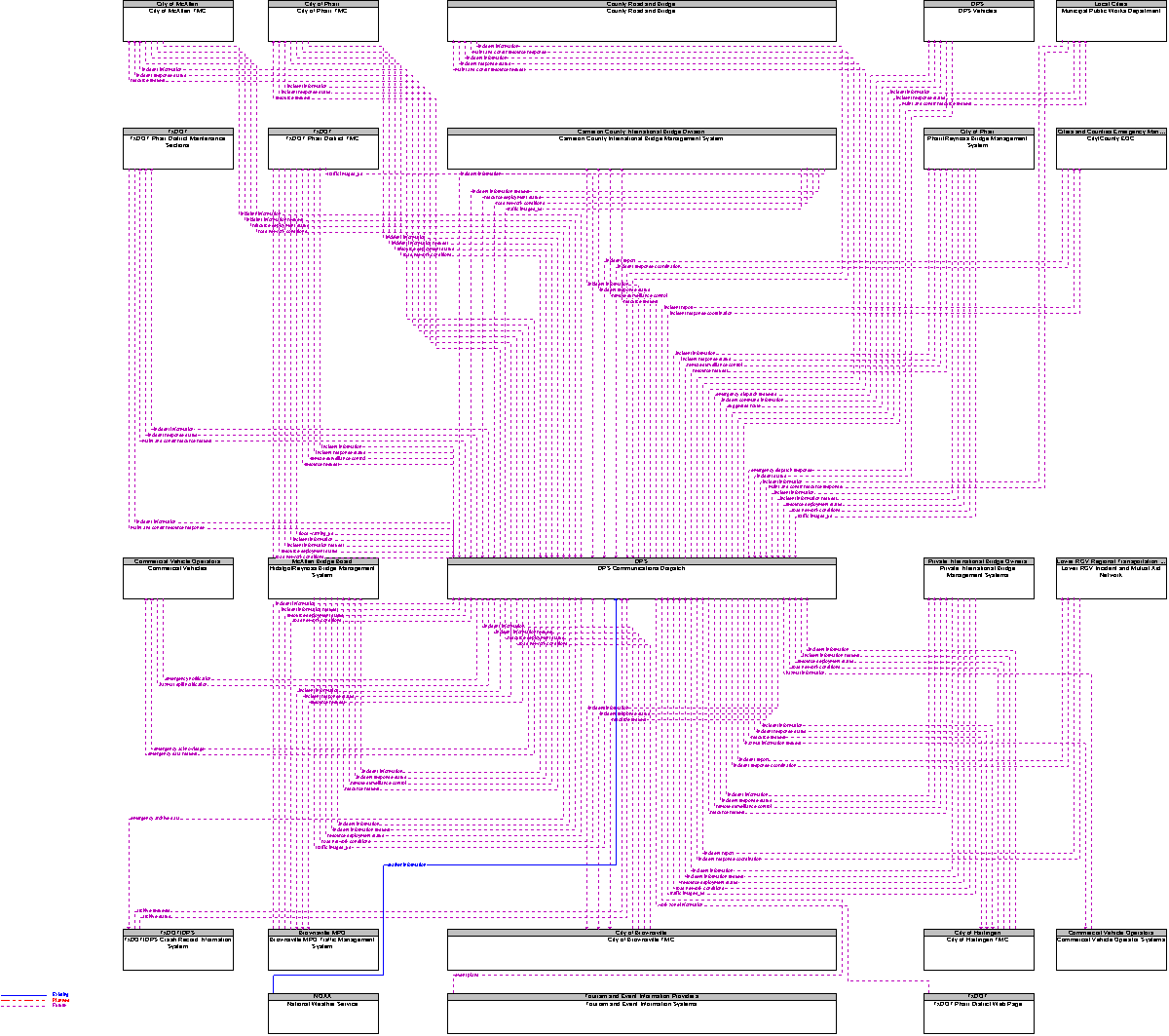 Context Diagram for DPS Communications Dispatch