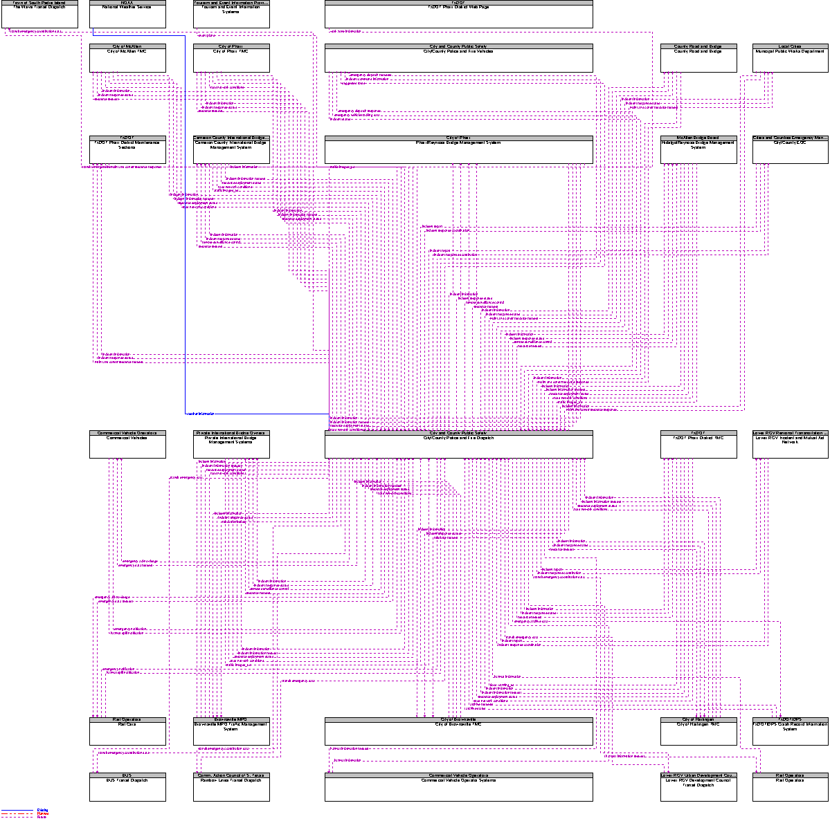 Context Diagram for City/County Police and Fire Dispatch