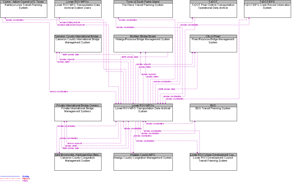 Context Diagram for Lower RGV MPO Transportation Data Archival System