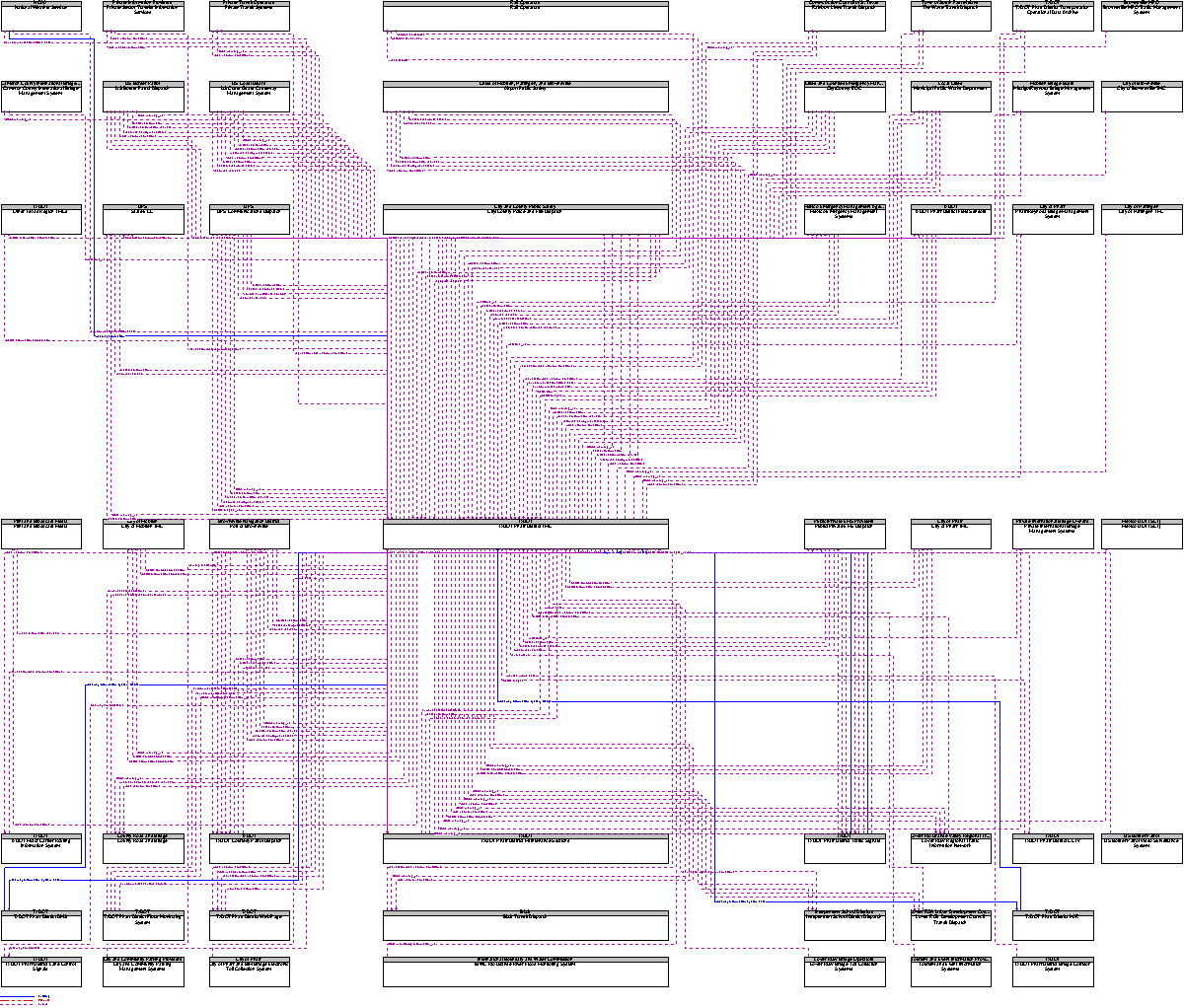 Context Diagram for TxDOT Pharr District TMC