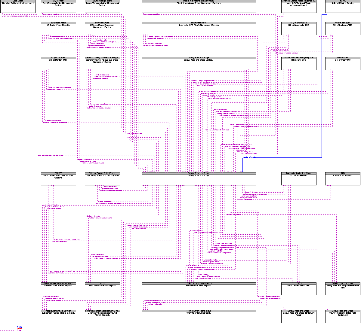 Context Diagram for County Road and Bridge