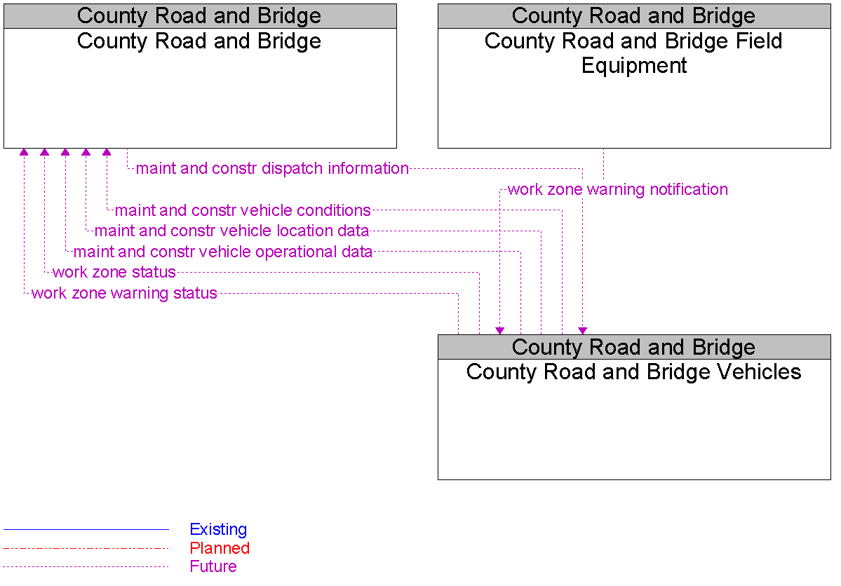 Context Diagram for County Road and Bridge Vehicles