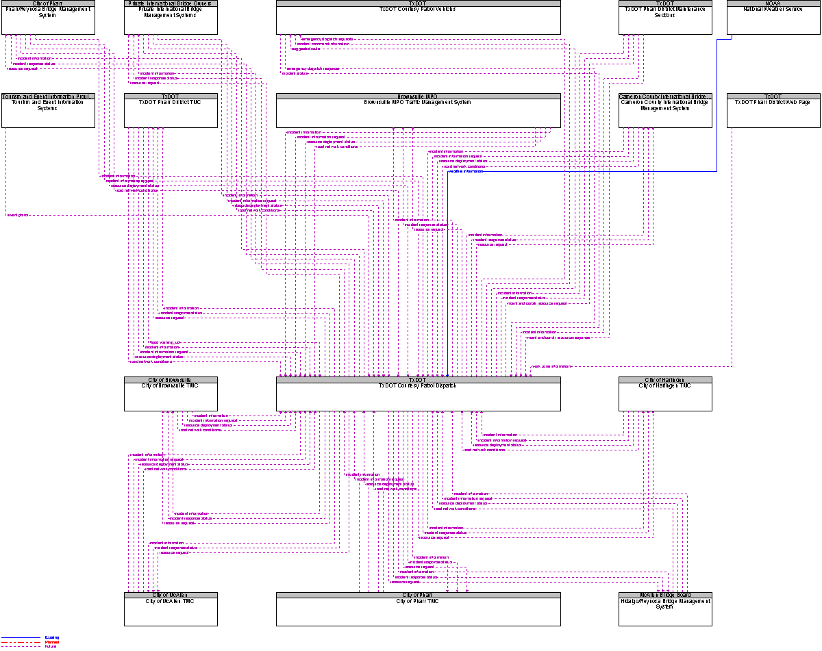 Context Diagram for TxDOT Courtesy Patrol Dispatch