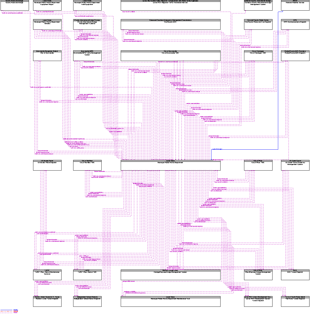 Context Diagram for Municipal Public Works Department