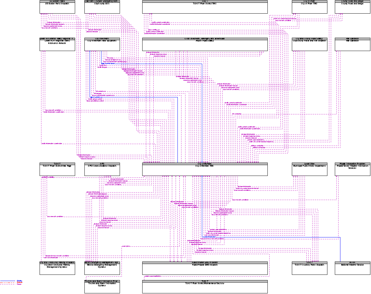 Context Diagram for City of McAllen TMC