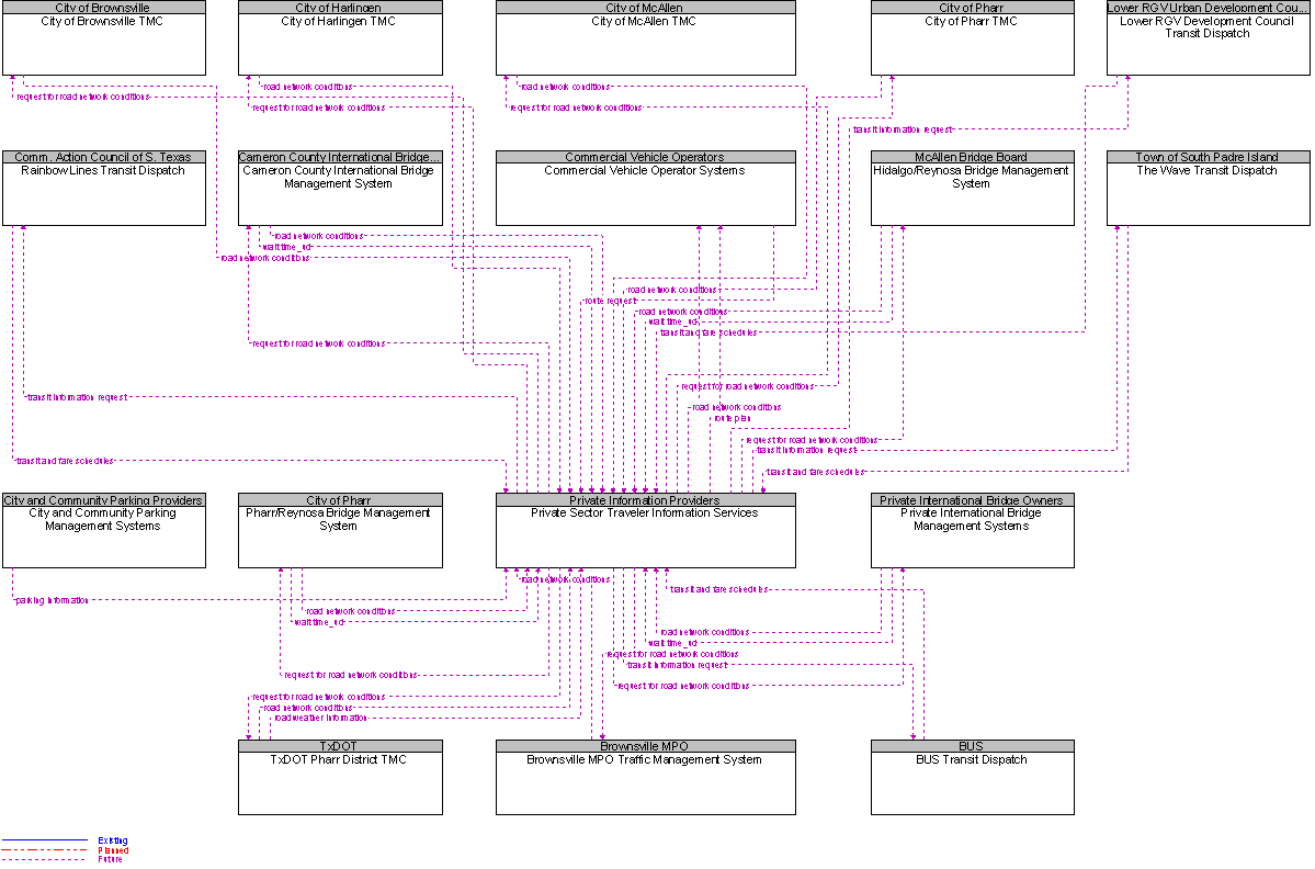 Context Diagram for Private Sector Traveler Information Services