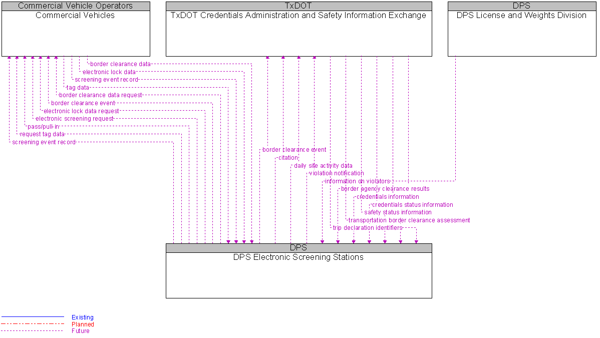 Context Diagram for DPS Electronic Screening Stations