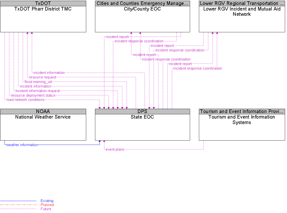 Context Diagram for State EOC