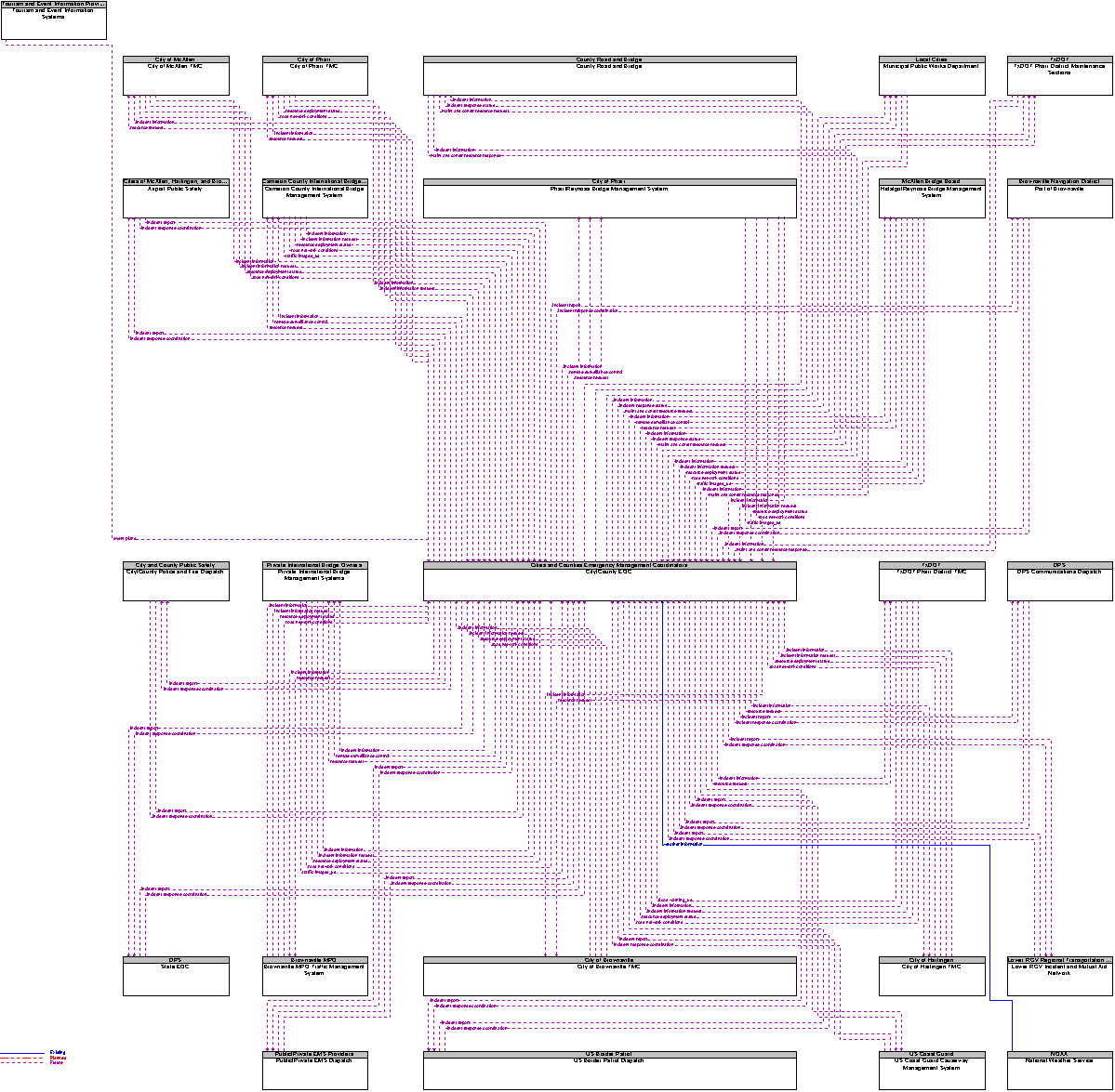 Context Diagram for City/County EOC