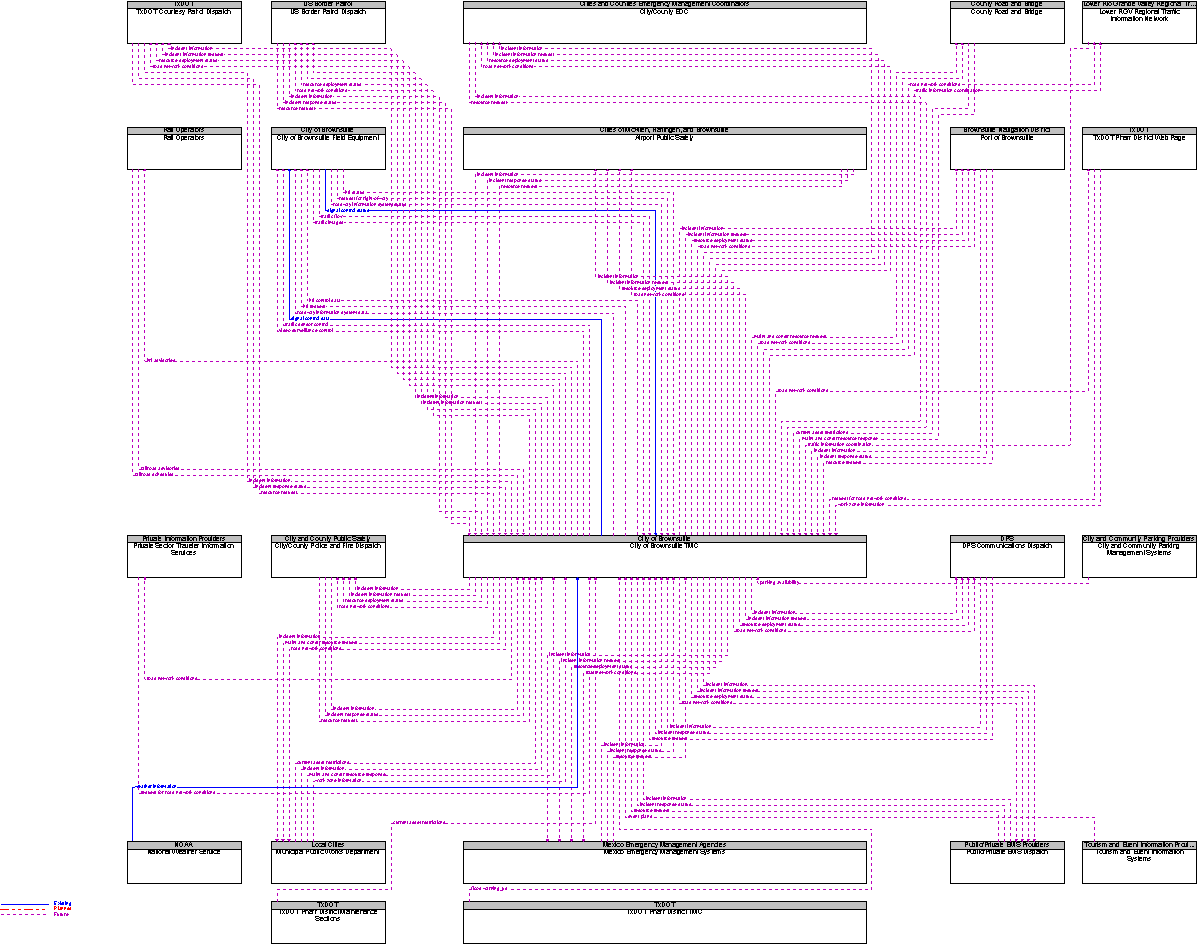 Context Diagram for City of Brownsville TMC