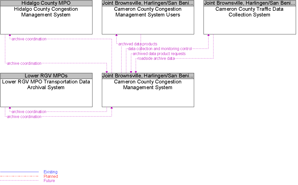 Context Diagram for Cameron County Congestion Management System