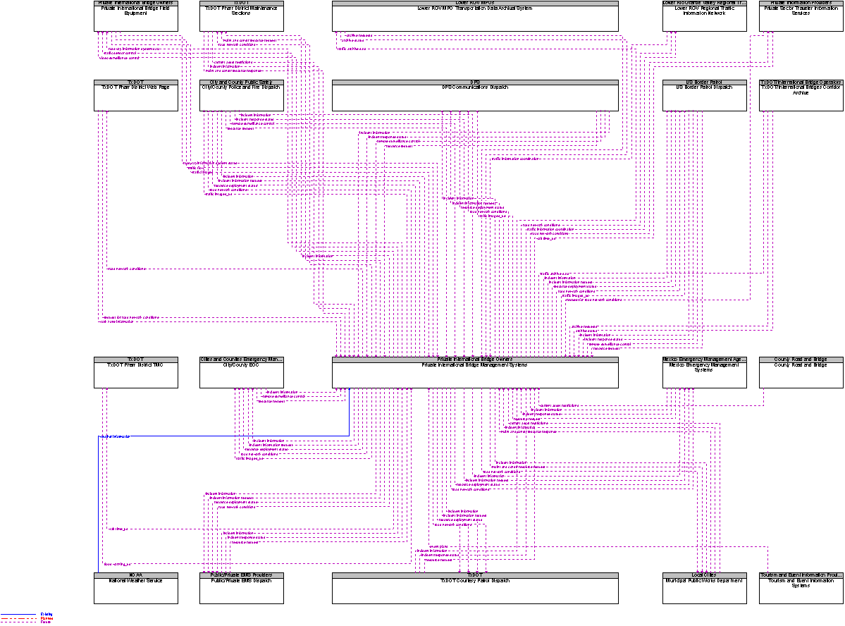 Context Diagram for Private International Bridge Management Systems