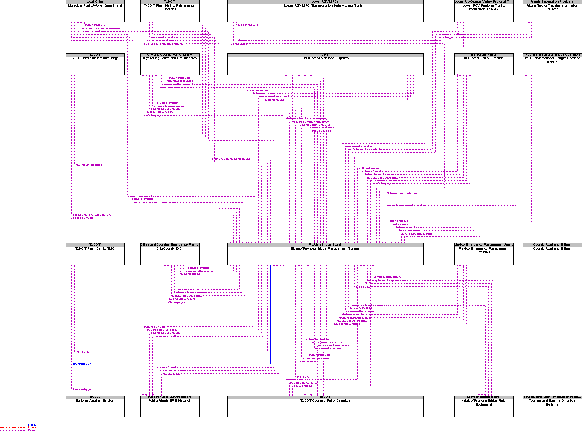 Context Diagram for Hidalgo/Reynosa Bridge Management System