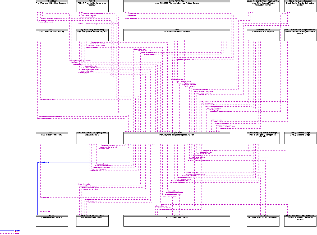 Context Diagram for Pharr/Reynosa Bridge Management System