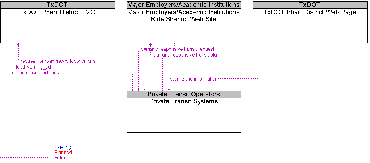 Context Diagram for Private Transit Systems