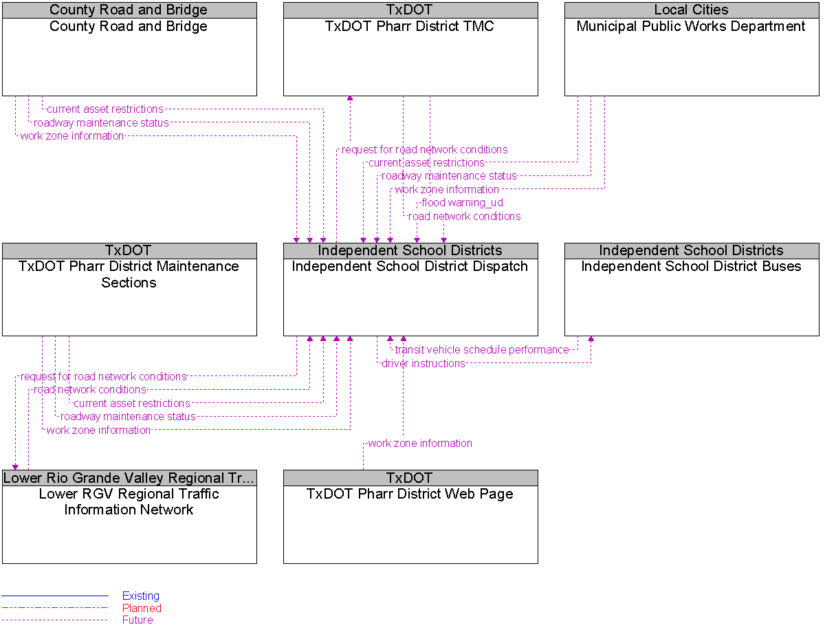 Context Diagram for Independent School District Dispatch