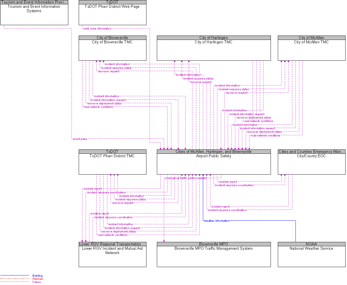 Context Diagram for Airport Public Safety