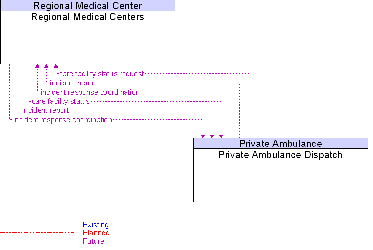 Private Ambulance Dispatch to Regional Medical Centers Interface Diagram