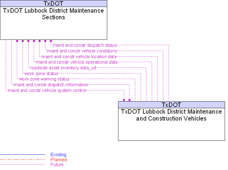 TxDOT Lubbock District Maintenance and Construction Vehicles to TxDOT Lubbock District Maintenance Sections Interface Diagram