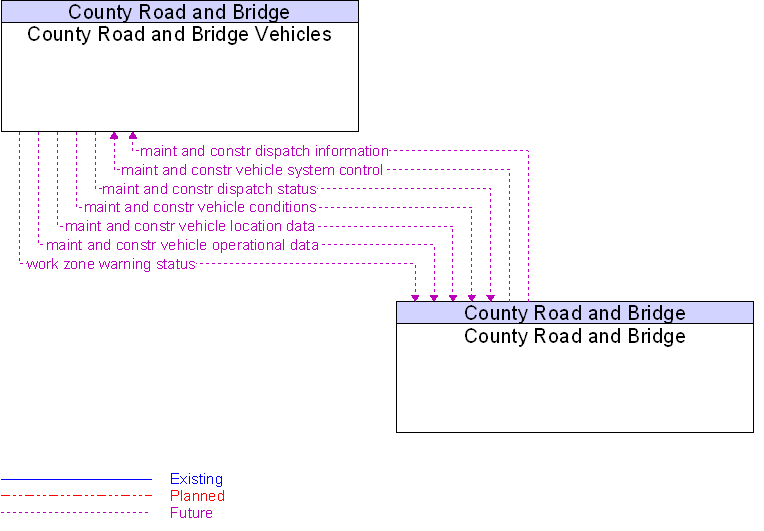 County Road and Bridge to County Road and Bridge Vehicles Interface Diagram