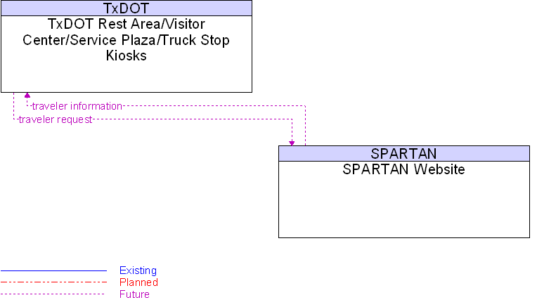 SPARTAN Website to TxDOT Rest Area/Visitor Center/Service Plaza/Truck Stop Kiosks Interface Diagram