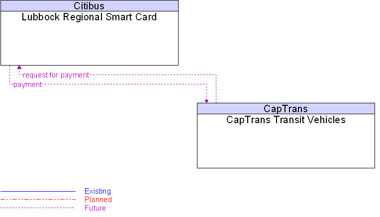 CapTrans Transit Vehicles to Lubbock Regional Smart Card Interface Diagram