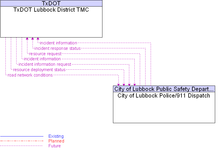 City of Lubbock Police/911 Dispatch to TxDOT Lubbock District TMC Interface Diagram